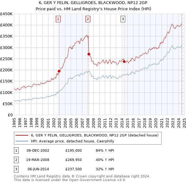 6, GER Y FELIN, GELLIGROES, BLACKWOOD, NP12 2GP: Price paid vs HM Land Registry's House Price Index