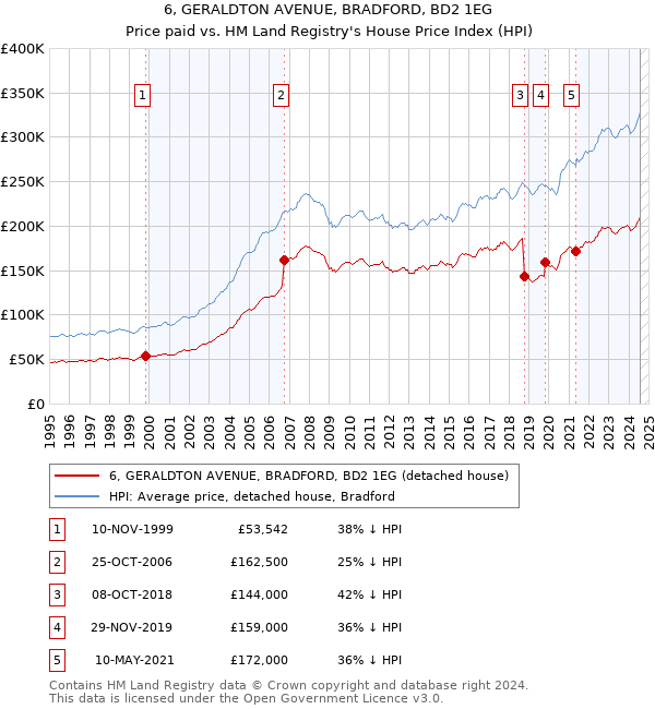 6, GERALDTON AVENUE, BRADFORD, BD2 1EG: Price paid vs HM Land Registry's House Price Index