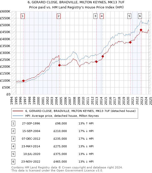 6, GERARD CLOSE, BRADVILLE, MILTON KEYNES, MK13 7UF: Price paid vs HM Land Registry's House Price Index