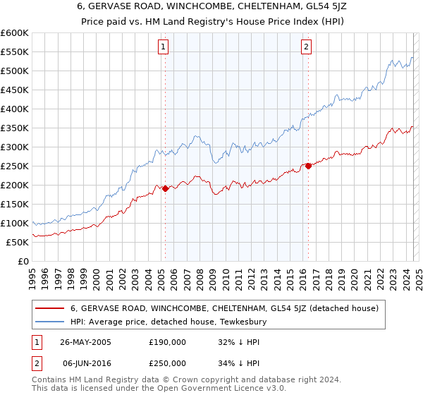 6, GERVASE ROAD, WINCHCOMBE, CHELTENHAM, GL54 5JZ: Price paid vs HM Land Registry's House Price Index