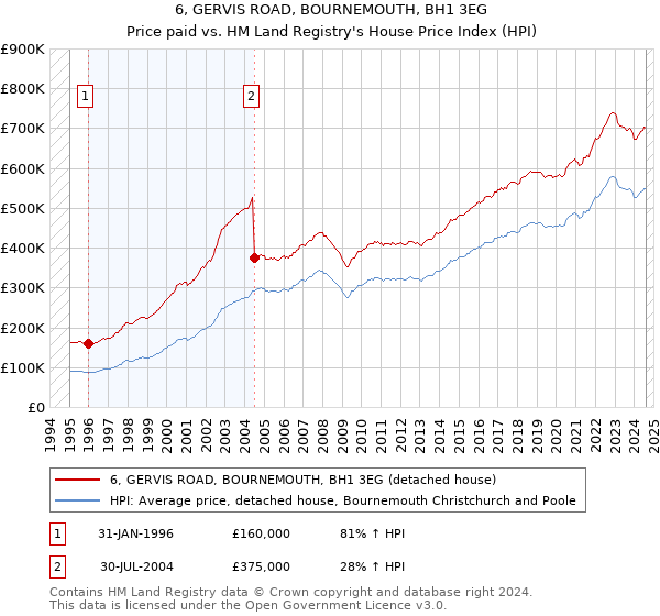 6, GERVIS ROAD, BOURNEMOUTH, BH1 3EG: Price paid vs HM Land Registry's House Price Index