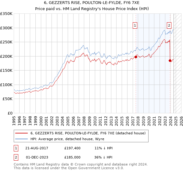 6, GEZZERTS RISE, POULTON-LE-FYLDE, FY6 7XE: Price paid vs HM Land Registry's House Price Index