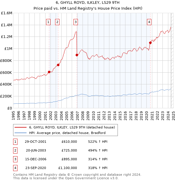 6, GHYLL ROYD, ILKLEY, LS29 9TH: Price paid vs HM Land Registry's House Price Index