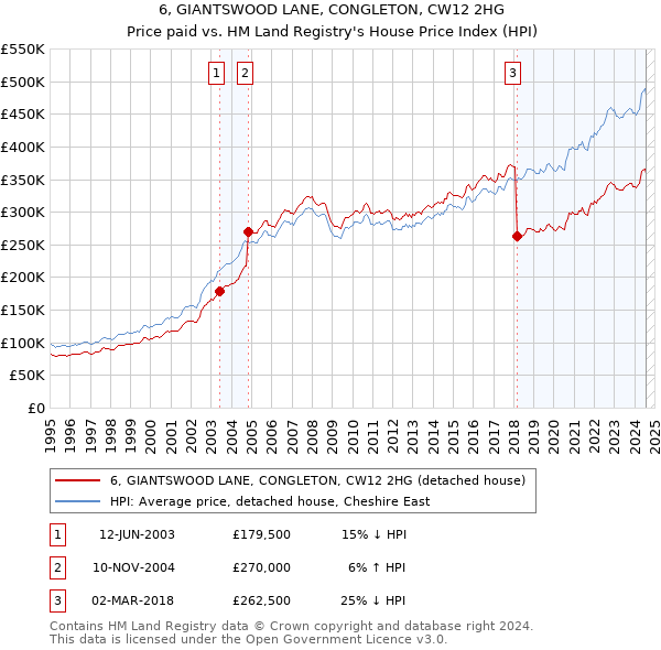 6, GIANTSWOOD LANE, CONGLETON, CW12 2HG: Price paid vs HM Land Registry's House Price Index