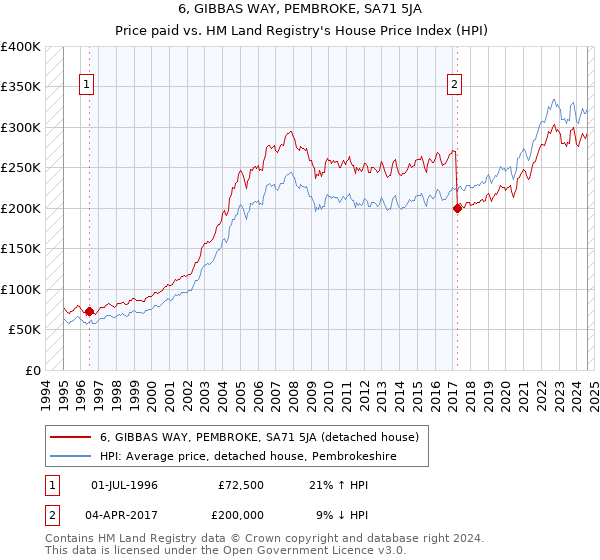 6, GIBBAS WAY, PEMBROKE, SA71 5JA: Price paid vs HM Land Registry's House Price Index