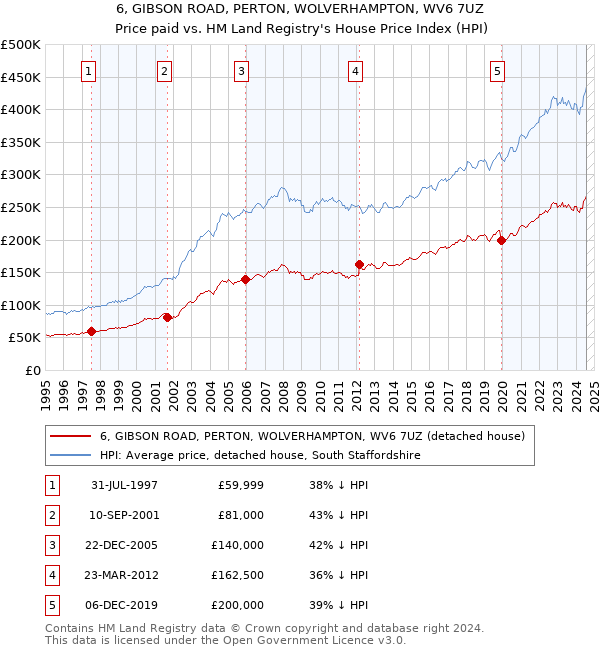 6, GIBSON ROAD, PERTON, WOLVERHAMPTON, WV6 7UZ: Price paid vs HM Land Registry's House Price Index