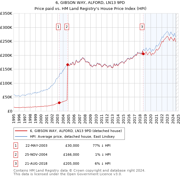 6, GIBSON WAY, ALFORD, LN13 9PD: Price paid vs HM Land Registry's House Price Index