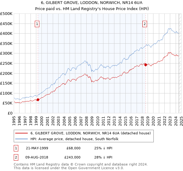 6, GILBERT GROVE, LODDON, NORWICH, NR14 6UA: Price paid vs HM Land Registry's House Price Index