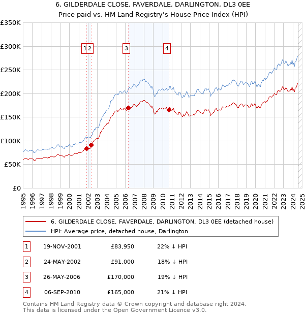 6, GILDERDALE CLOSE, FAVERDALE, DARLINGTON, DL3 0EE: Price paid vs HM Land Registry's House Price Index