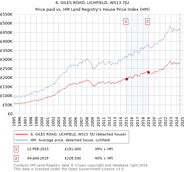 6, GILES ROAD, LICHFIELD, WS13 7JU: Price paid vs HM Land Registry's House Price Index