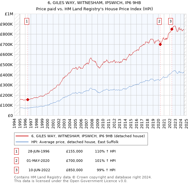 6, GILES WAY, WITNESHAM, IPSWICH, IP6 9HB: Price paid vs HM Land Registry's House Price Index