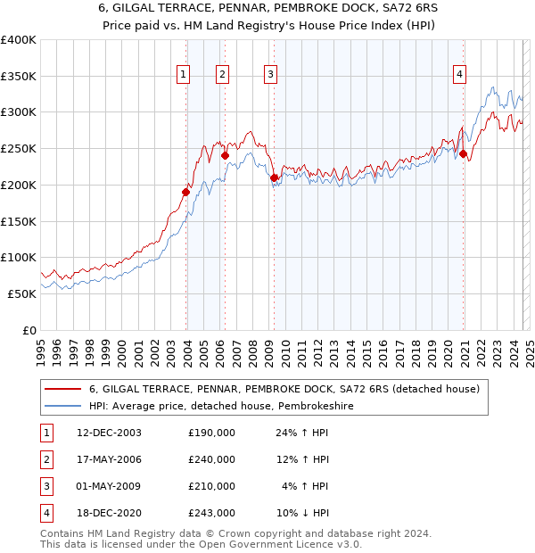 6, GILGAL TERRACE, PENNAR, PEMBROKE DOCK, SA72 6RS: Price paid vs HM Land Registry's House Price Index