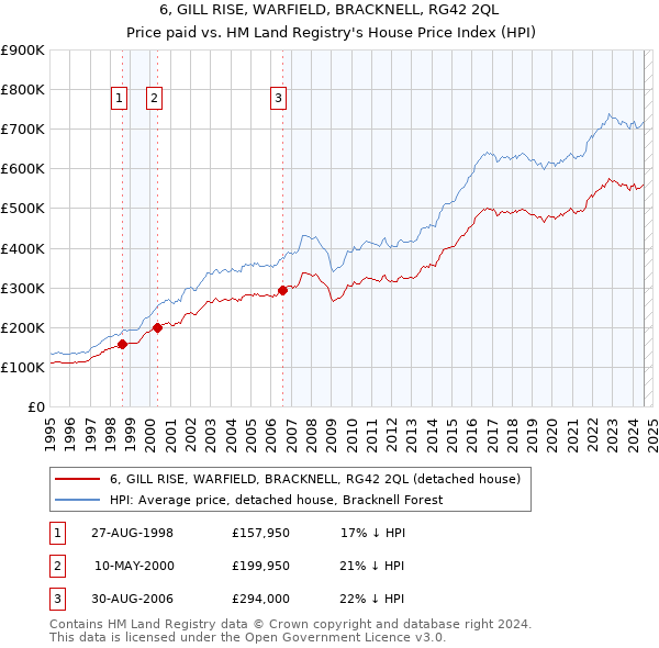 6, GILL RISE, WARFIELD, BRACKNELL, RG42 2QL: Price paid vs HM Land Registry's House Price Index