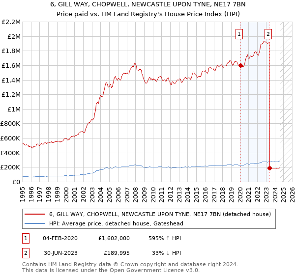 6, GILL WAY, CHOPWELL, NEWCASTLE UPON TYNE, NE17 7BN: Price paid vs HM Land Registry's House Price Index