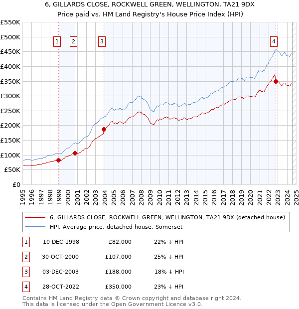 6, GILLARDS CLOSE, ROCKWELL GREEN, WELLINGTON, TA21 9DX: Price paid vs HM Land Registry's House Price Index