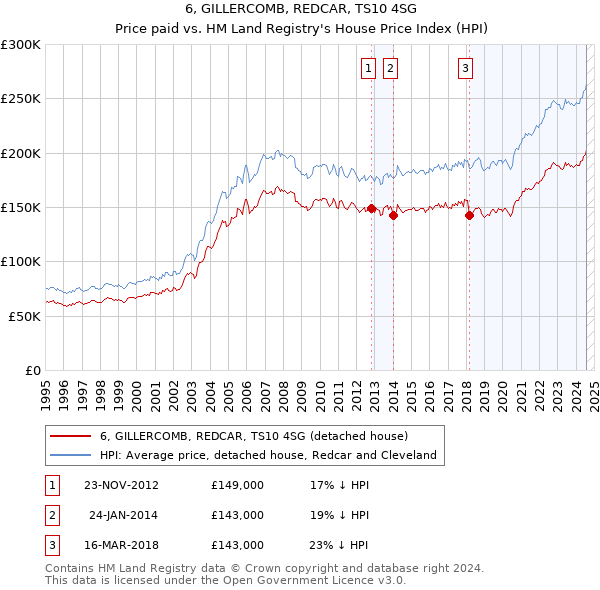 6, GILLERCOMB, REDCAR, TS10 4SG: Price paid vs HM Land Registry's House Price Index