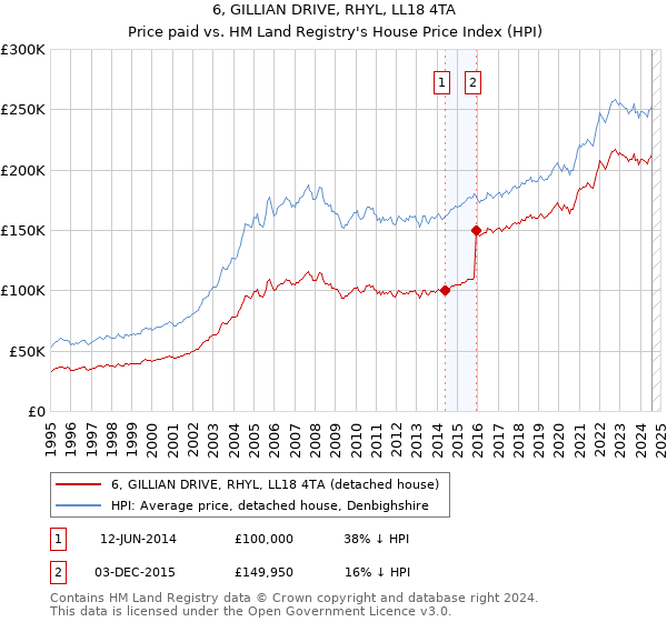 6, GILLIAN DRIVE, RHYL, LL18 4TA: Price paid vs HM Land Registry's House Price Index