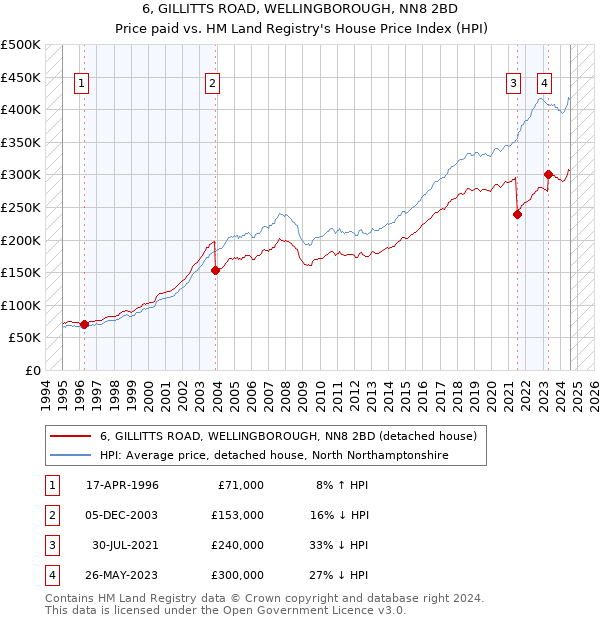 6, GILLITTS ROAD, WELLINGBOROUGH, NN8 2BD: Price paid vs HM Land Registry's House Price Index