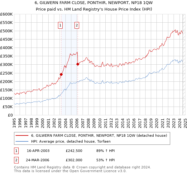 6, GILWERN FARM CLOSE, PONTHIR, NEWPORT, NP18 1QW: Price paid vs HM Land Registry's House Price Index