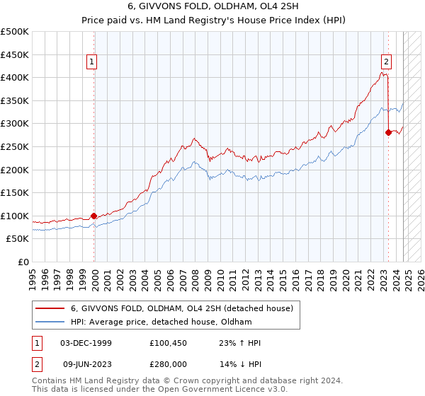 6, GIVVONS FOLD, OLDHAM, OL4 2SH: Price paid vs HM Land Registry's House Price Index