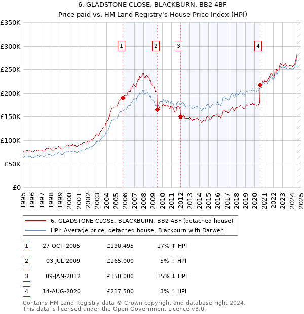 6, GLADSTONE CLOSE, BLACKBURN, BB2 4BF: Price paid vs HM Land Registry's House Price Index