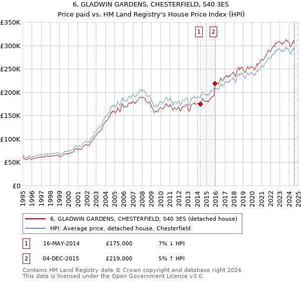 6, GLADWIN GARDENS, CHESTERFIELD, S40 3ES: Price paid vs HM Land Registry's House Price Index