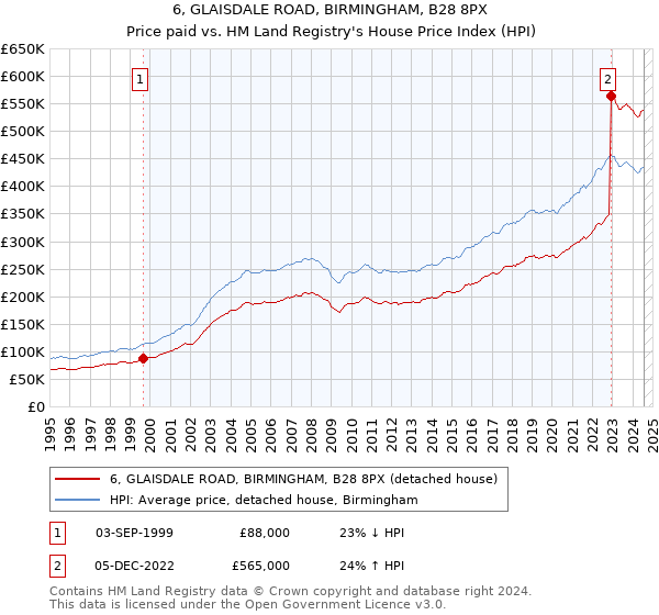 6, GLAISDALE ROAD, BIRMINGHAM, B28 8PX: Price paid vs HM Land Registry's House Price Index