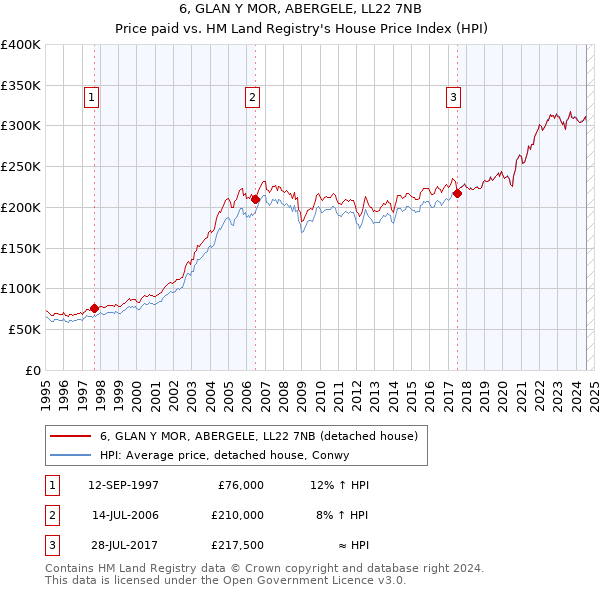 6, GLAN Y MOR, ABERGELE, LL22 7NB: Price paid vs HM Land Registry's House Price Index