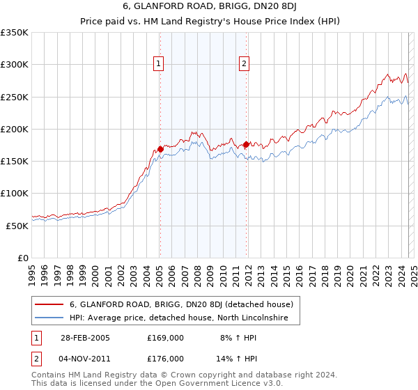 6, GLANFORD ROAD, BRIGG, DN20 8DJ: Price paid vs HM Land Registry's House Price Index