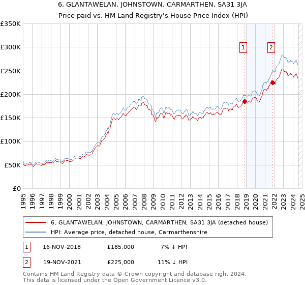 6, GLANTAWELAN, JOHNSTOWN, CARMARTHEN, SA31 3JA: Price paid vs HM Land Registry's House Price Index