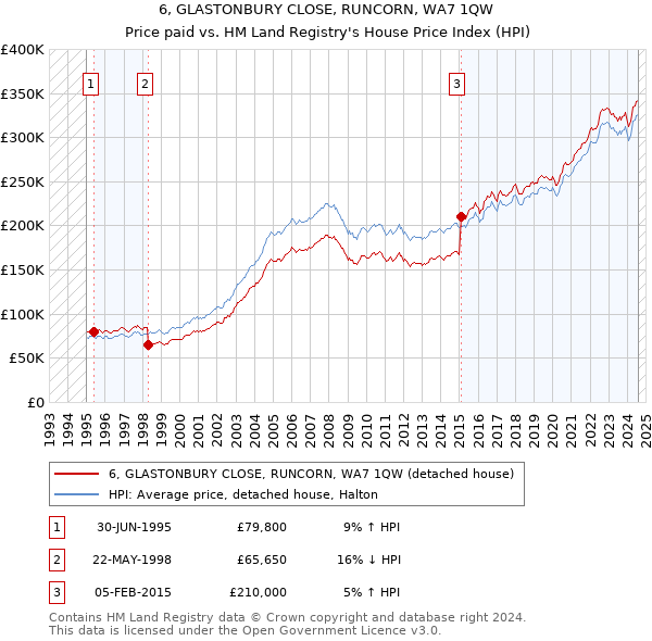 6, GLASTONBURY CLOSE, RUNCORN, WA7 1QW: Price paid vs HM Land Registry's House Price Index