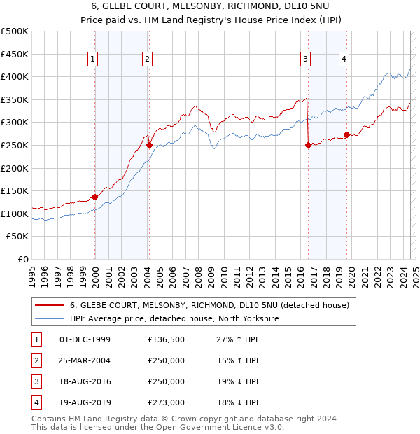 6, GLEBE COURT, MELSONBY, RICHMOND, DL10 5NU: Price paid vs HM Land Registry's House Price Index