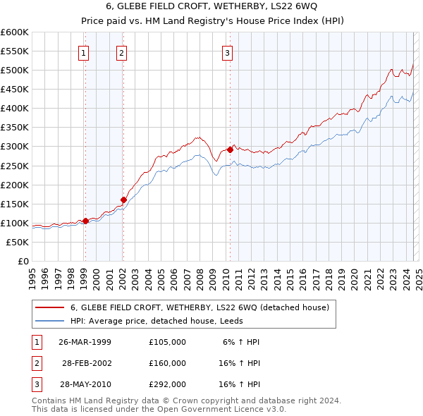 6, GLEBE FIELD CROFT, WETHERBY, LS22 6WQ: Price paid vs HM Land Registry's House Price Index