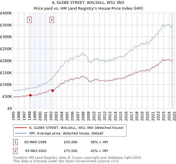 6, GLEBE STREET, WALSALL, WS1 3NX: Price paid vs HM Land Registry's House Price Index