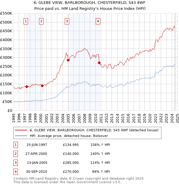 6, GLEBE VIEW, BARLBOROUGH, CHESTERFIELD, S43 4WF: Price paid vs HM Land Registry's House Price Index