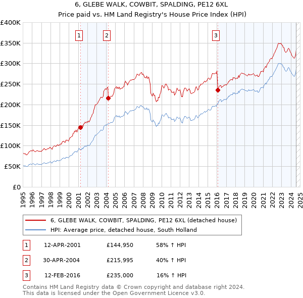 6, GLEBE WALK, COWBIT, SPALDING, PE12 6XL: Price paid vs HM Land Registry's House Price Index