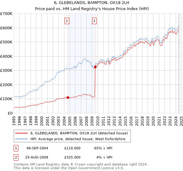 6, GLEBELANDS, BAMPTON, OX18 2LH: Price paid vs HM Land Registry's House Price Index