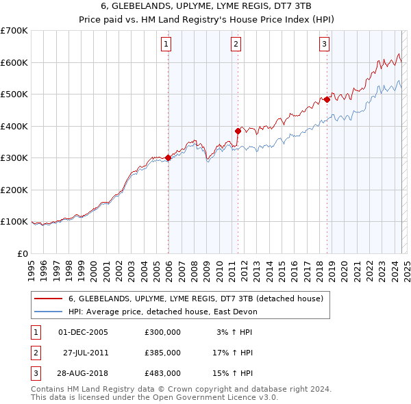 6, GLEBELANDS, UPLYME, LYME REGIS, DT7 3TB: Price paid vs HM Land Registry's House Price Index