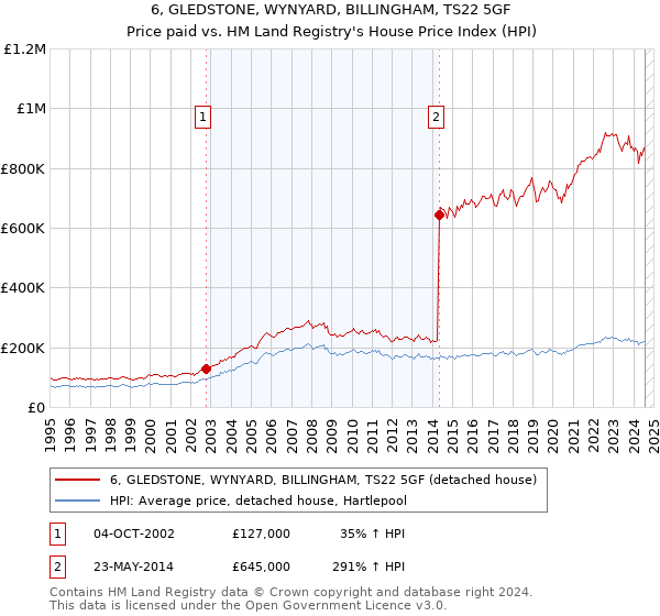 6, GLEDSTONE, WYNYARD, BILLINGHAM, TS22 5GF: Price paid vs HM Land Registry's House Price Index