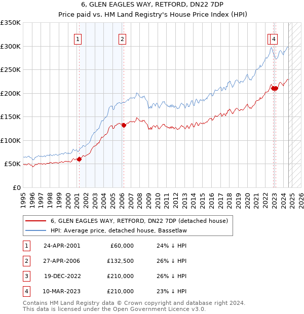 6, GLEN EAGLES WAY, RETFORD, DN22 7DP: Price paid vs HM Land Registry's House Price Index