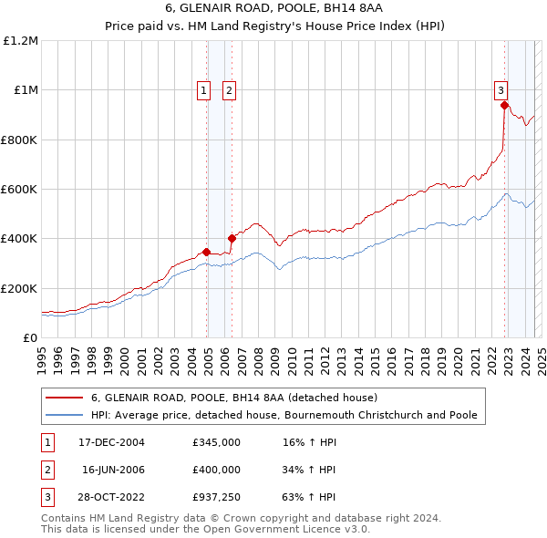 6, GLENAIR ROAD, POOLE, BH14 8AA: Price paid vs HM Land Registry's House Price Index