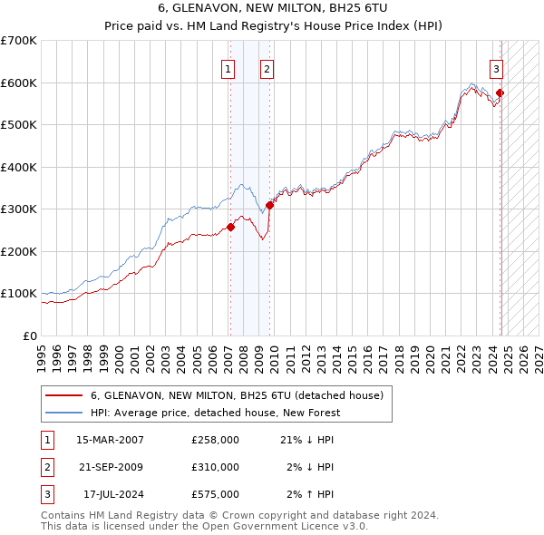 6, GLENAVON, NEW MILTON, BH25 6TU: Price paid vs HM Land Registry's House Price Index