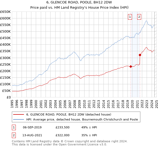 6, GLENCOE ROAD, POOLE, BH12 2DW: Price paid vs HM Land Registry's House Price Index