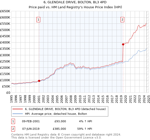 6, GLENDALE DRIVE, BOLTON, BL3 4PD: Price paid vs HM Land Registry's House Price Index