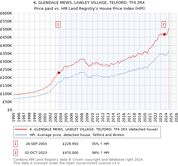 6, GLENDALE MEWS, LAWLEY VILLAGE, TELFORD, TF4 2RX: Price paid vs HM Land Registry's House Price Index