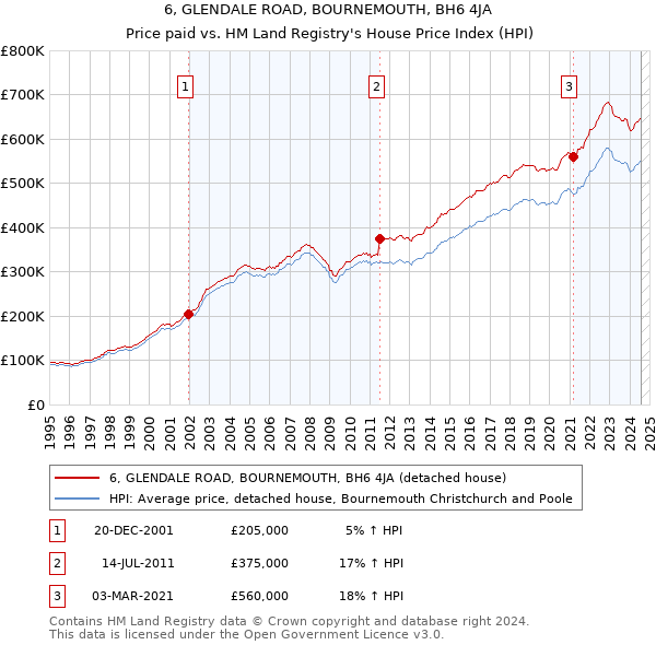 6, GLENDALE ROAD, BOURNEMOUTH, BH6 4JA: Price paid vs HM Land Registry's House Price Index