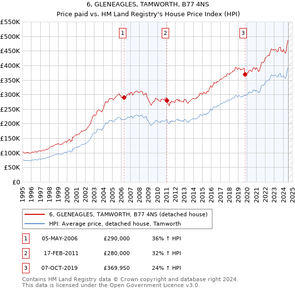 6, GLENEAGLES, TAMWORTH, B77 4NS: Price paid vs HM Land Registry's House Price Index