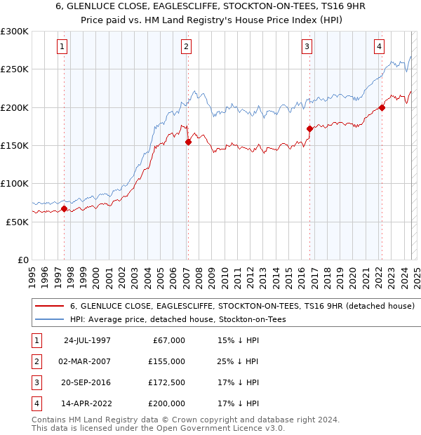 6, GLENLUCE CLOSE, EAGLESCLIFFE, STOCKTON-ON-TEES, TS16 9HR: Price paid vs HM Land Registry's House Price Index