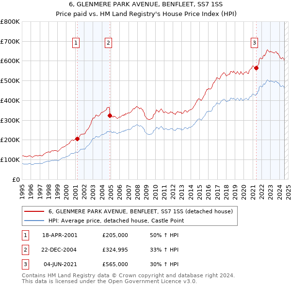 6, GLENMERE PARK AVENUE, BENFLEET, SS7 1SS: Price paid vs HM Land Registry's House Price Index