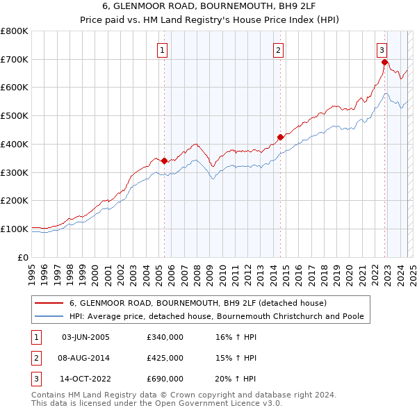 6, GLENMOOR ROAD, BOURNEMOUTH, BH9 2LF: Price paid vs HM Land Registry's House Price Index